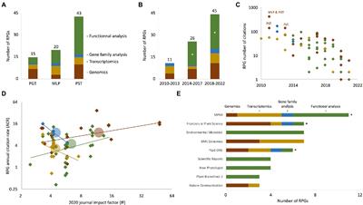 A decade after the first Pucciniales genomes: A bibliometric snapshot of (post) genomics studies in three model rust fungi